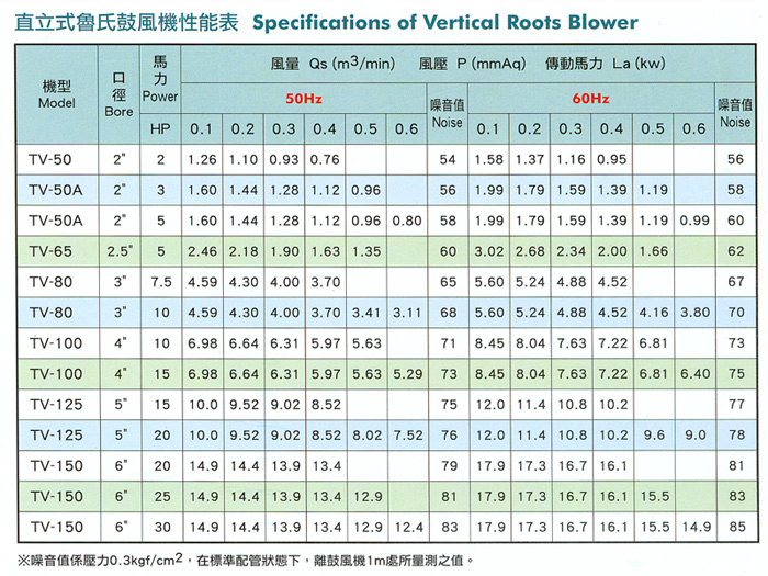 Vertical Roots Blower - Specifications