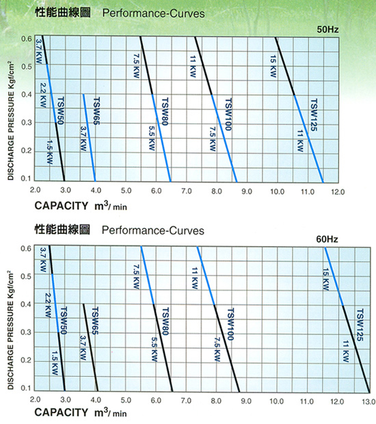 Submersible Roots Blower - Performance Curves