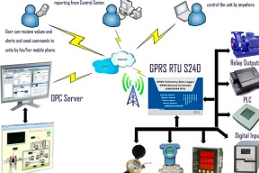 GPRS Telemetry Data Logger