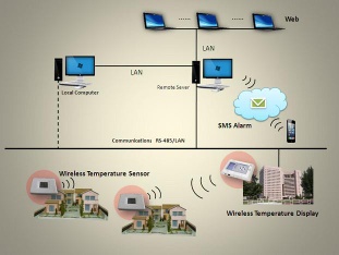 Indoor Temperature Wireless Remote Monitoring System (AT-S)