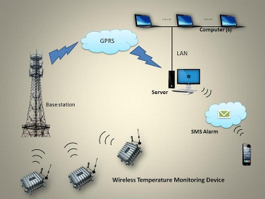 AT-T Wireless Temperature Monitoring System - AT-T